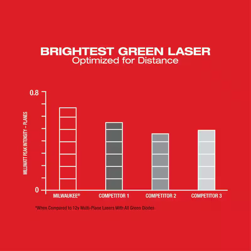 12-Volt Cordless Green 3-Plane Laser Level Kit E932